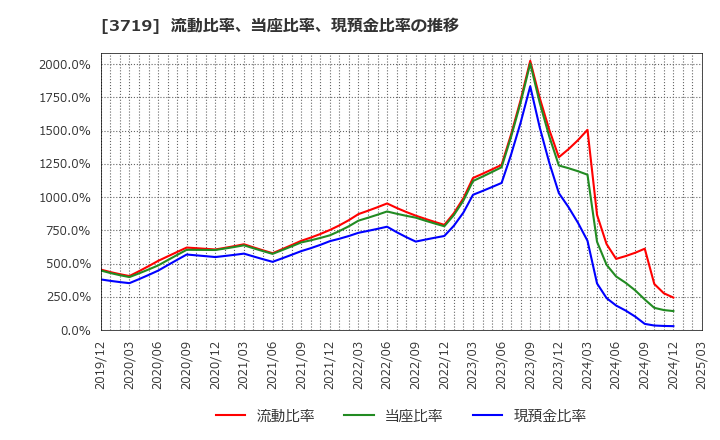 3719 (株)ジェクシード: 流動比率、当座比率、現預金比率の推移