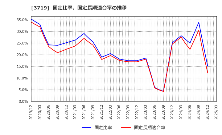 3719 (株)ジェクシード: 固定比率、固定長期適合率の推移