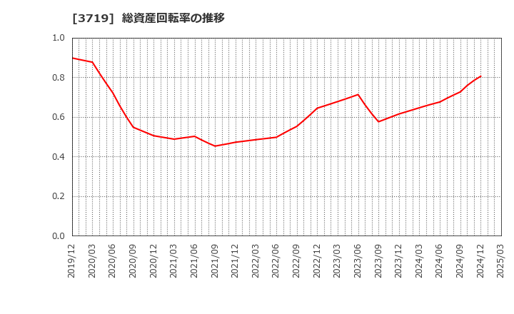3719 (株)ジェクシード: 総資産回転率の推移