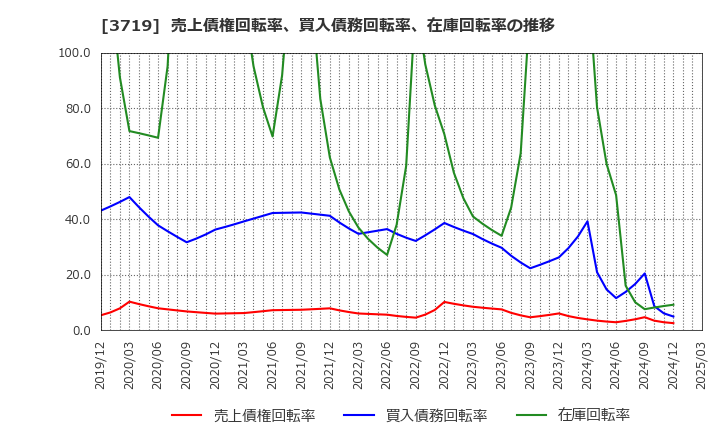 3719 (株)ジェクシード: 売上債権回転率、買入債務回転率、在庫回転率の推移