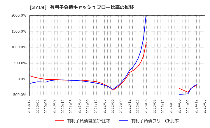 3719 (株)ジェクシード: 有利子負債キャッシュフロー比率の推移