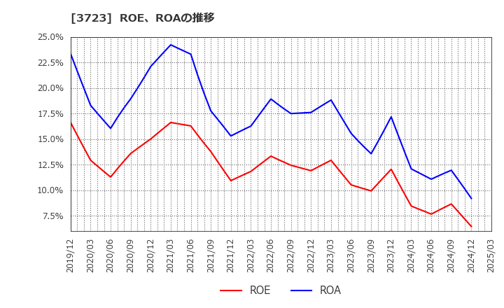 3723 日本ファルコム(株): ROE、ROAの推移