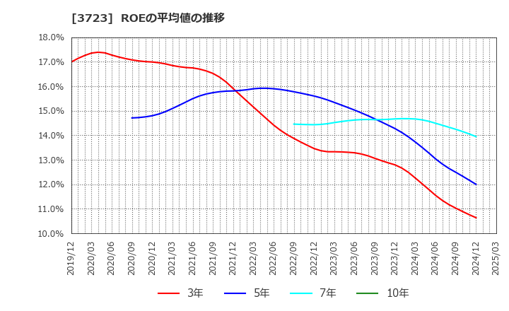 3723 日本ファルコム(株): ROEの平均値の推移