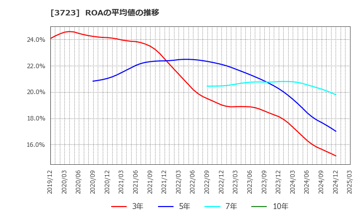3723 日本ファルコム(株): ROAの平均値の推移