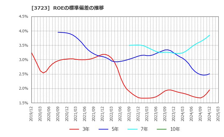 3723 日本ファルコム(株): ROEの標準偏差の推移