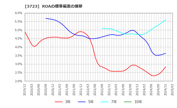 3723 日本ファルコム(株): ROAの標準偏差の推移