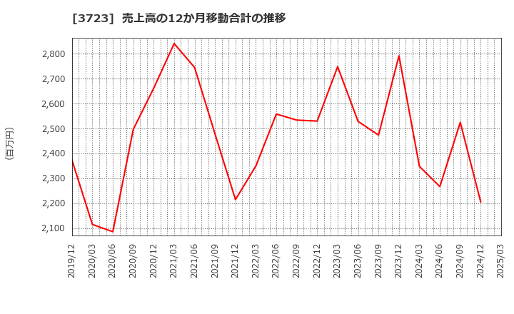 3723 日本ファルコム(株): 売上高の12か月移動合計の推移