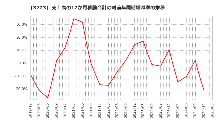 3723 日本ファルコム(株): 売上高の12か月移動合計の対前年同期増減率の推移