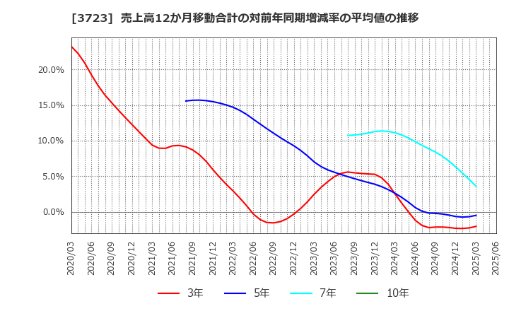 3723 日本ファルコム(株): 売上高12か月移動合計の対前年同期増減率の平均値の推移