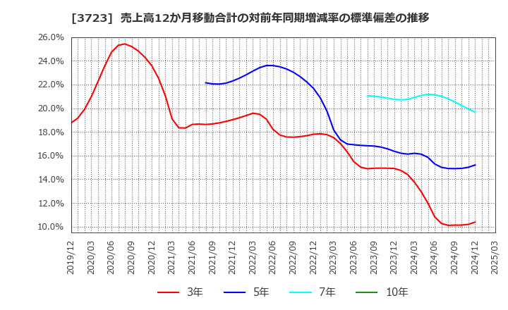 3723 日本ファルコム(株): 売上高12か月移動合計の対前年同期増減率の標準偏差の推移