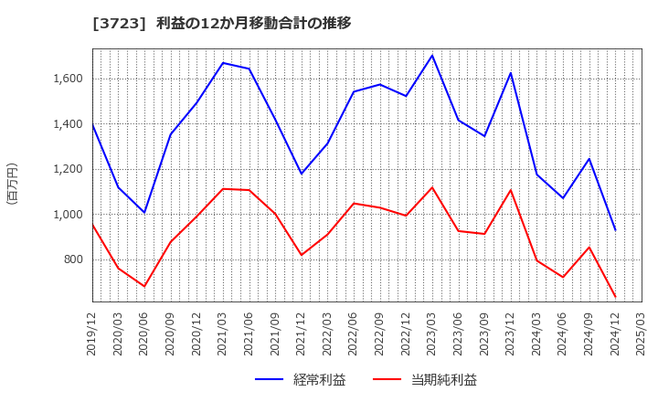 3723 日本ファルコム(株): 利益の12か月移動合計の推移