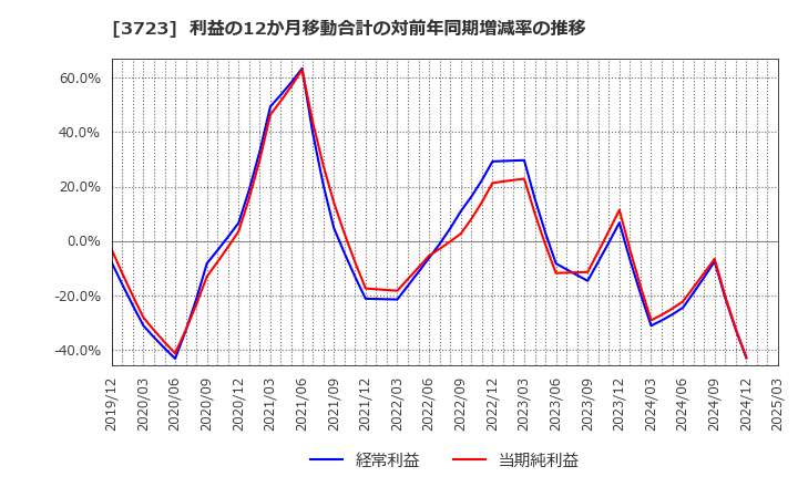 3723 日本ファルコム(株): 利益の12か月移動合計の対前年同期増減率の推移