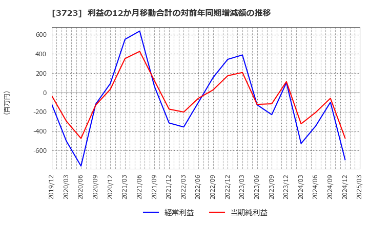 3723 日本ファルコム(株): 利益の12か月移動合計の対前年同期増減額の推移