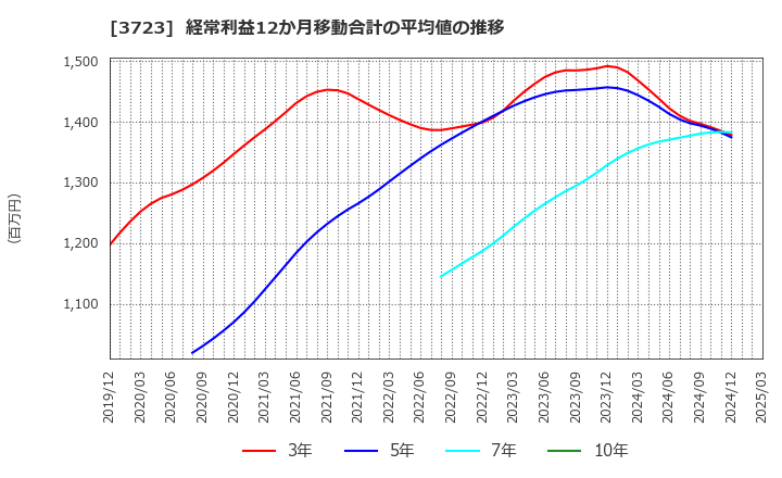 3723 日本ファルコム(株): 経常利益12か月移動合計の平均値の推移