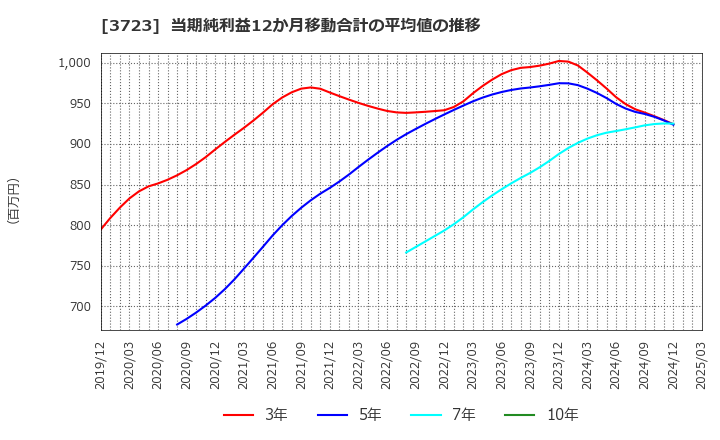 3723 日本ファルコム(株): 当期純利益12か月移動合計の平均値の推移