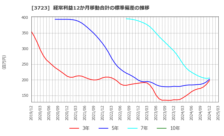 3723 日本ファルコム(株): 経常利益12か月移動合計の標準偏差の推移