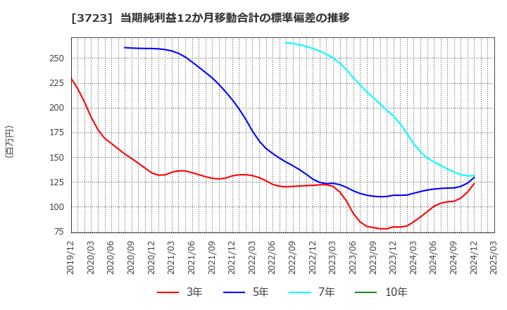 3723 日本ファルコム(株): 当期純利益12か月移動合計の標準偏差の推移