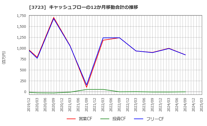 3723 日本ファルコム(株): キャッシュフローの12か月移動合計の推移