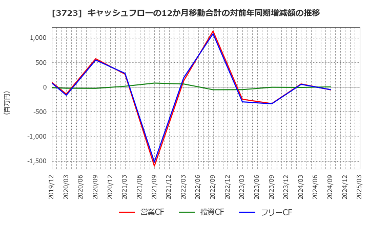3723 日本ファルコム(株): キャッシュフローの12か月移動合計の対前年同期増減額の推移