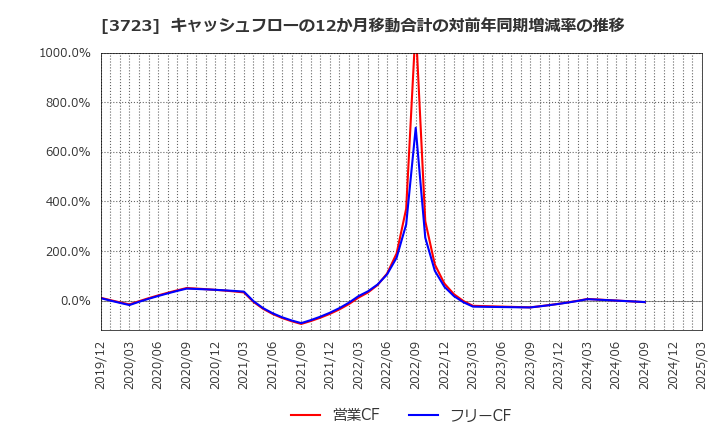 3723 日本ファルコム(株): キャッシュフローの12か月移動合計の対前年同期増減率の推移