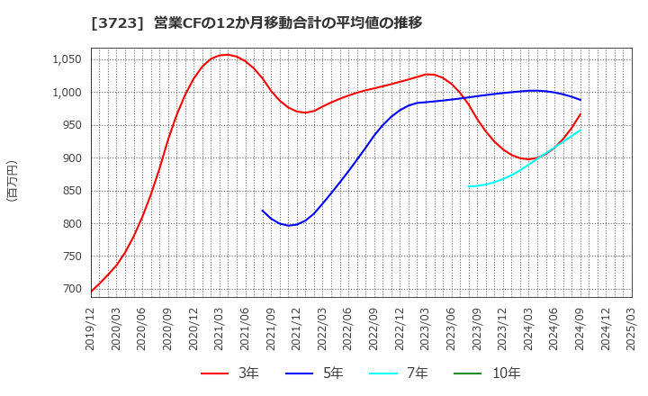 3723 日本ファルコム(株): 営業CFの12か月移動合計の平均値の推移