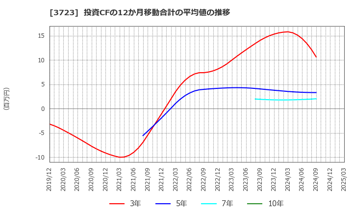 3723 日本ファルコム(株): 投資CFの12か月移動合計の平均値の推移