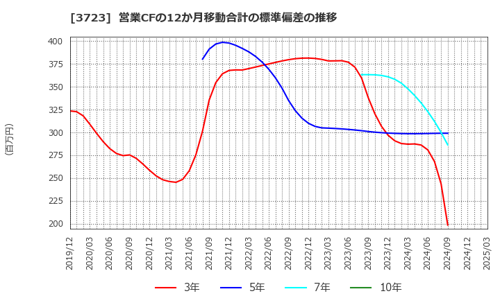 3723 日本ファルコム(株): 営業CFの12か月移動合計の標準偏差の推移