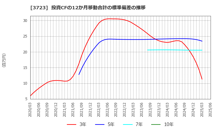 3723 日本ファルコム(株): 投資CFの12か月移動合計の標準偏差の推移