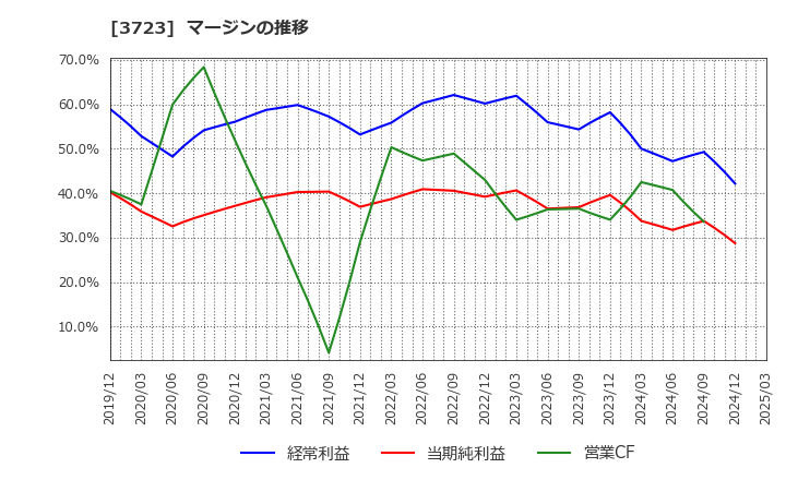 3723 日本ファルコム(株): マージンの推移