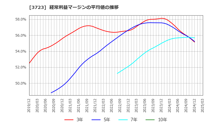 3723 日本ファルコム(株): 経常利益マージンの平均値の推移