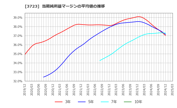 3723 日本ファルコム(株): 当期純利益マージンの平均値の推移