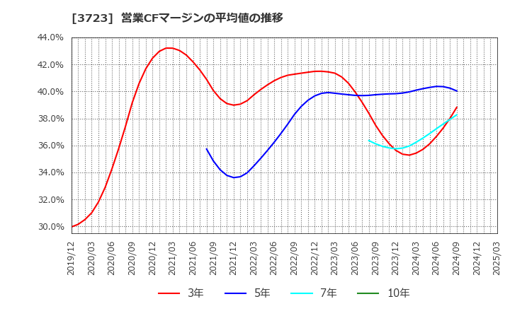 3723 日本ファルコム(株): 営業CFマージンの平均値の推移