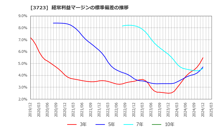 3723 日本ファルコム(株): 経常利益マージンの標準偏差の推移
