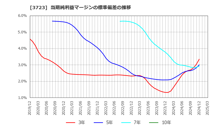 3723 日本ファルコム(株): 当期純利益マージンの標準偏差の推移