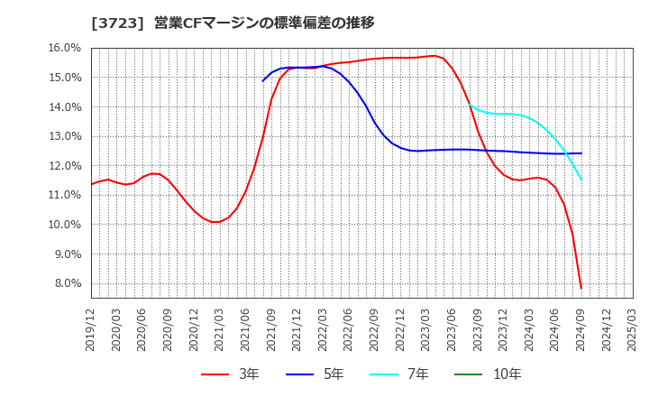 3723 日本ファルコム(株): 営業CFマージンの標準偏差の推移