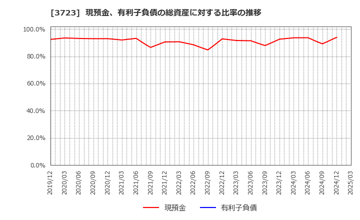 3723 日本ファルコム(株): 現預金、有利子負債の総資産に対する比率の推移