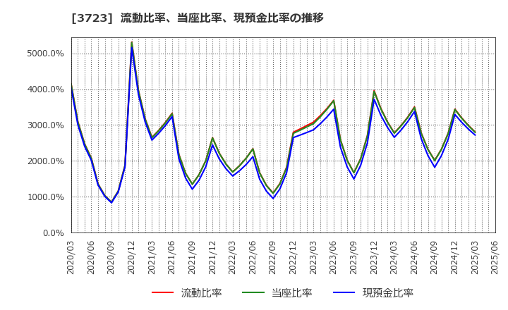 3723 日本ファルコム(株): 流動比率、当座比率、現預金比率の推移