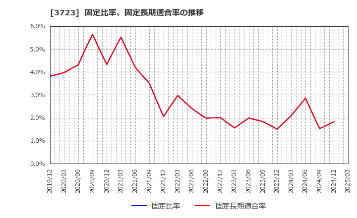 3723 日本ファルコム(株): 固定比率、固定長期適合率の推移