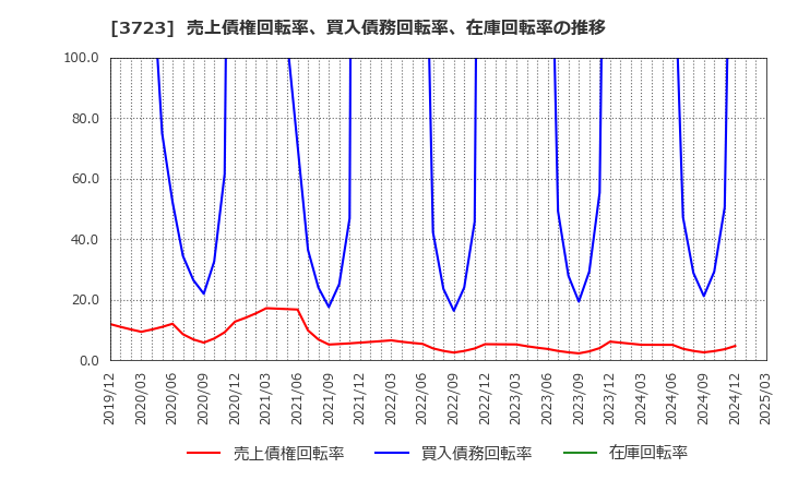 3723 日本ファルコム(株): 売上債権回転率、買入債務回転率、在庫回転率の推移