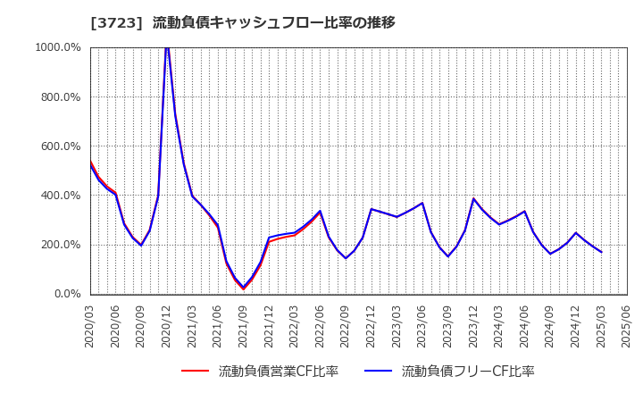 3723 日本ファルコム(株): 流動負債キャッシュフロー比率の推移