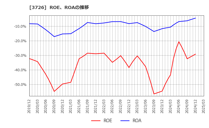 3726 (株)フォーシーズＨＤ: ROE、ROAの推移