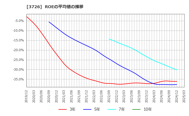 3726 (株)フォーシーズＨＤ: ROEの平均値の推移