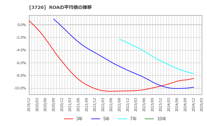 3726 (株)フォーシーズＨＤ: ROAの平均値の推移
