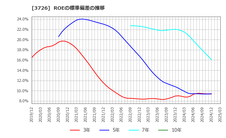 3726 (株)フォーシーズＨＤ: ROEの標準偏差の推移