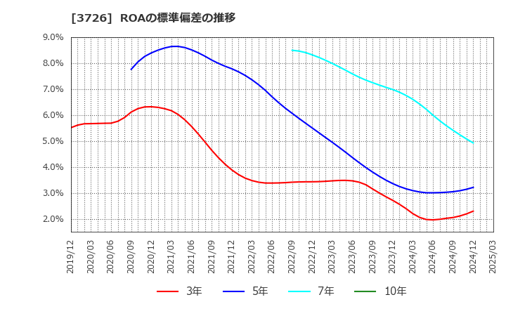 3726 (株)フォーシーズＨＤ: ROAの標準偏差の推移