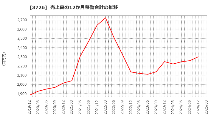 3726 (株)フォーシーズＨＤ: 売上高の12か月移動合計の推移