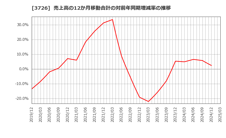 3726 (株)フォーシーズＨＤ: 売上高の12か月移動合計の対前年同期増減率の推移