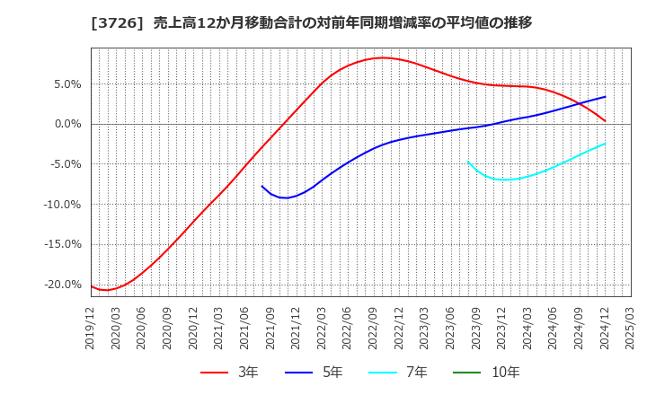 3726 (株)フォーシーズＨＤ: 売上高12か月移動合計の対前年同期増減率の平均値の推移