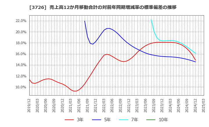 3726 (株)フォーシーズＨＤ: 売上高12か月移動合計の対前年同期増減率の標準偏差の推移
