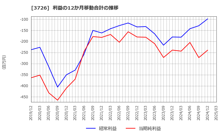 3726 (株)フォーシーズＨＤ: 利益の12か月移動合計の推移